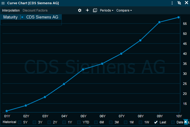 curve_chart_cds_siemens_EN.png