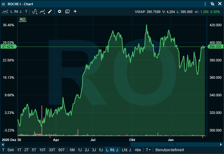 chart_roche_percentage_performance_DE.png