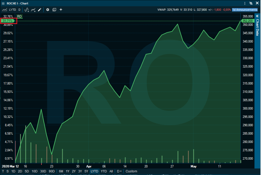 chart_roche_percentage_performance_EN.png